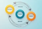 Diagram illustrating a positive feedback loop with motivation, action, and reward cycling continuously.